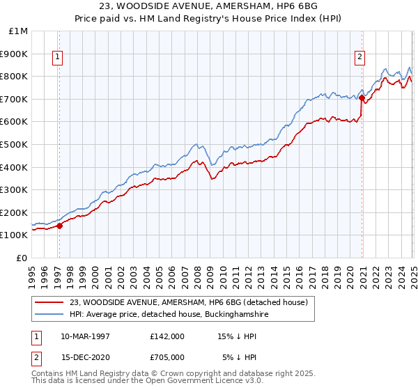 23, WOODSIDE AVENUE, AMERSHAM, HP6 6BG: Price paid vs HM Land Registry's House Price Index