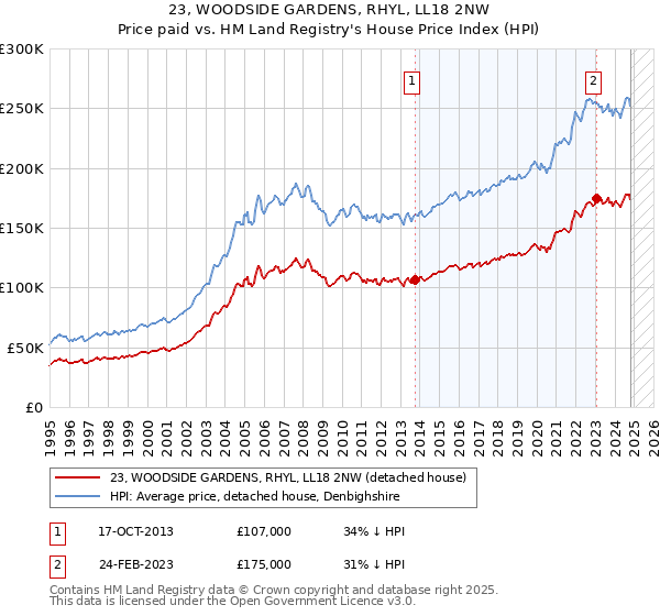 23, WOODSIDE GARDENS, RHYL, LL18 2NW: Price paid vs HM Land Registry's House Price Index