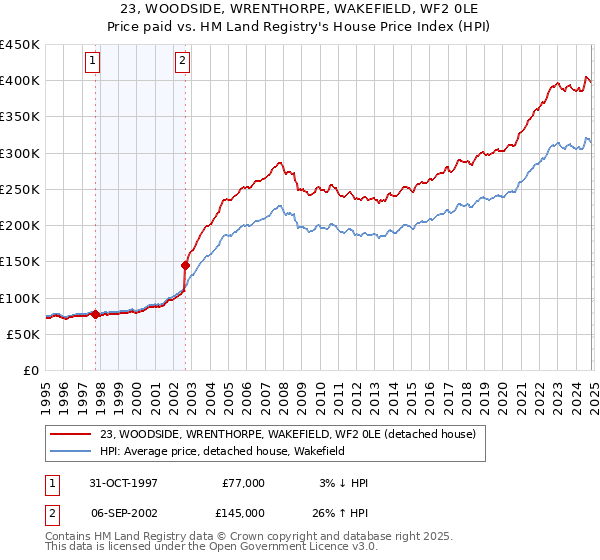 23, WOODSIDE, WRENTHORPE, WAKEFIELD, WF2 0LE: Price paid vs HM Land Registry's House Price Index