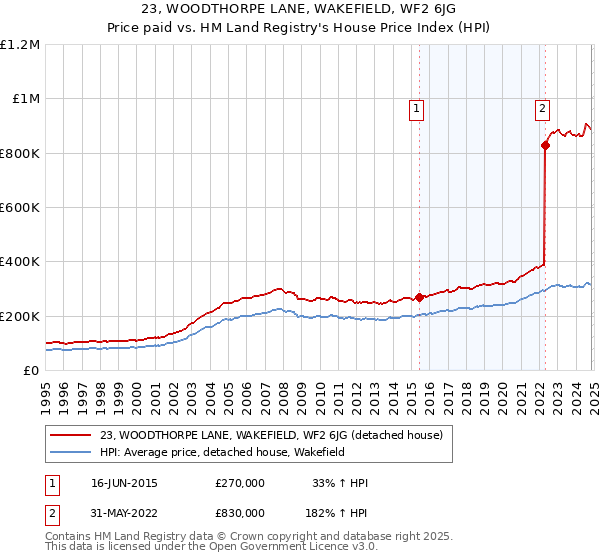 23, WOODTHORPE LANE, WAKEFIELD, WF2 6JG: Price paid vs HM Land Registry's House Price Index