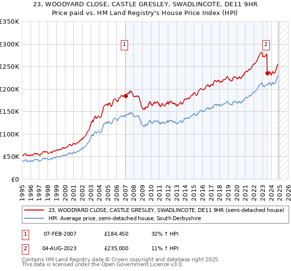 23, WOODYARD CLOSE, CASTLE GRESLEY, SWADLINCOTE, DE11 9HR: Price paid vs HM Land Registry's House Price Index