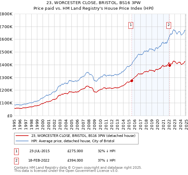 23, WORCESTER CLOSE, BRISTOL, BS16 3PW: Price paid vs HM Land Registry's House Price Index