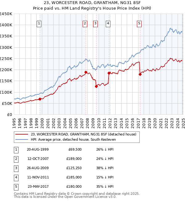 23, WORCESTER ROAD, GRANTHAM, NG31 8SF: Price paid vs HM Land Registry's House Price Index