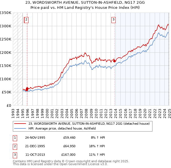 23, WORDSWORTH AVENUE, SUTTON-IN-ASHFIELD, NG17 2GG: Price paid vs HM Land Registry's House Price Index