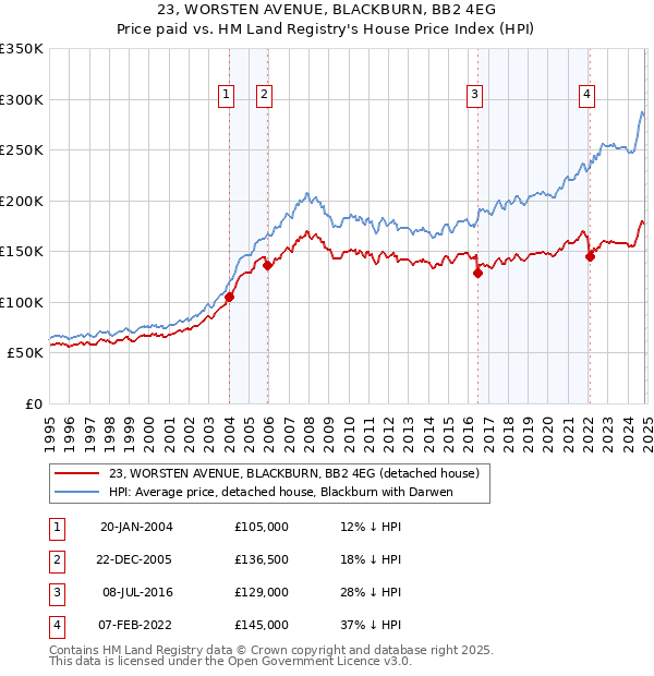 23, WORSTEN AVENUE, BLACKBURN, BB2 4EG: Price paid vs HM Land Registry's House Price Index