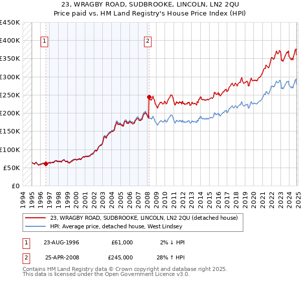 23, WRAGBY ROAD, SUDBROOKE, LINCOLN, LN2 2QU: Price paid vs HM Land Registry's House Price Index