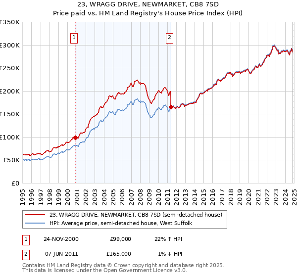 23, WRAGG DRIVE, NEWMARKET, CB8 7SD: Price paid vs HM Land Registry's House Price Index