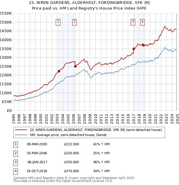 23, WREN GARDENS, ALDERHOLT, FORDINGBRIDGE, SP6 3PJ: Price paid vs HM Land Registry's House Price Index