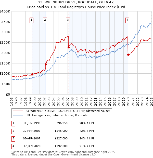 23, WRENBURY DRIVE, ROCHDALE, OL16 4PJ: Price paid vs HM Land Registry's House Price Index