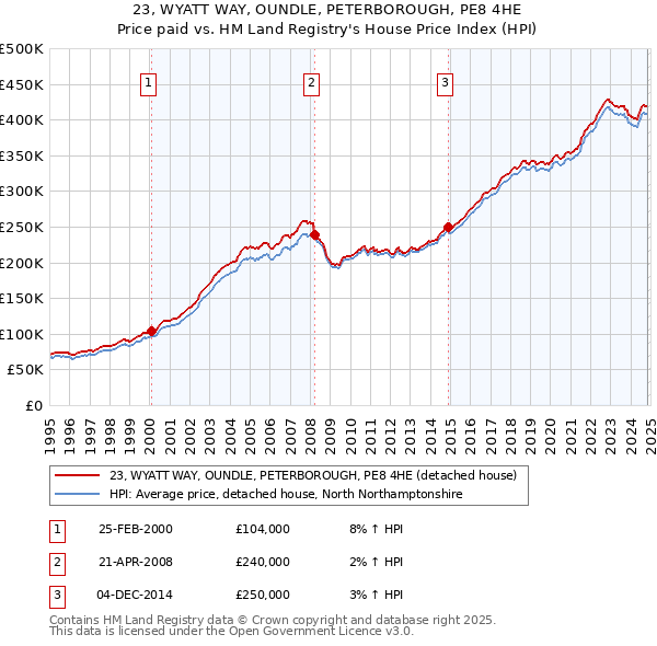 23, WYATT WAY, OUNDLE, PETERBOROUGH, PE8 4HE: Price paid vs HM Land Registry's House Price Index