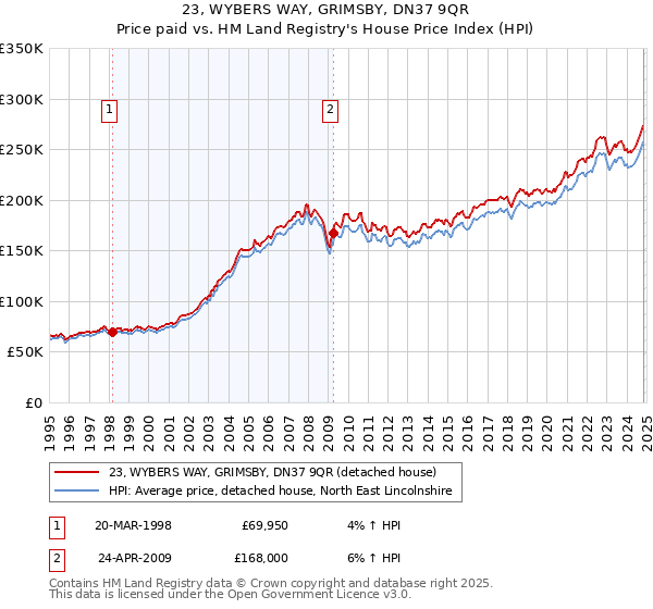 23, WYBERS WAY, GRIMSBY, DN37 9QR: Price paid vs HM Land Registry's House Price Index