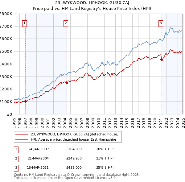 23, WYKWOOD, LIPHOOK, GU30 7AJ: Price paid vs HM Land Registry's House Price Index