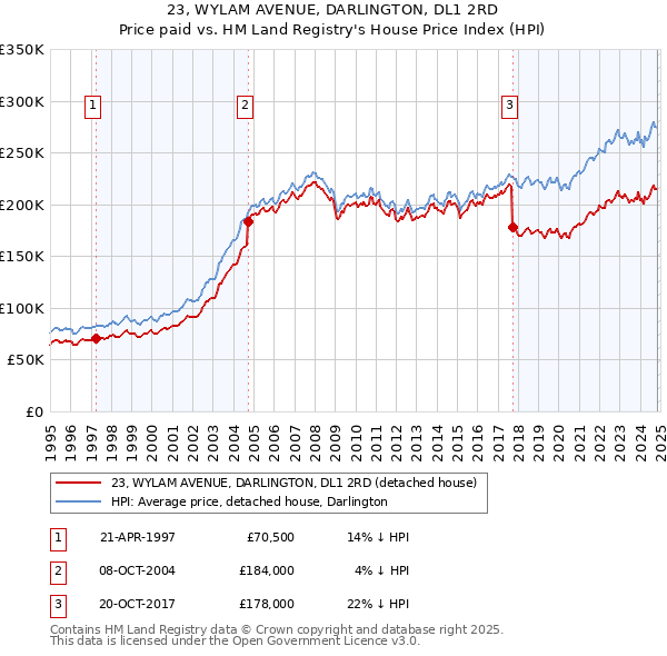 23, WYLAM AVENUE, DARLINGTON, DL1 2RD: Price paid vs HM Land Registry's House Price Index