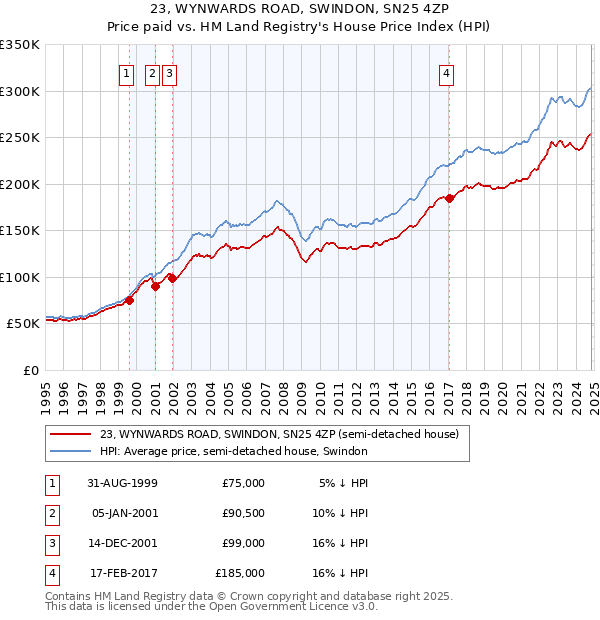 23, WYNWARDS ROAD, SWINDON, SN25 4ZP: Price paid vs HM Land Registry's House Price Index