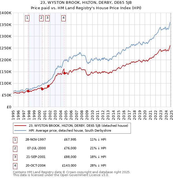 23, WYSTON BROOK, HILTON, DERBY, DE65 5JB: Price paid vs HM Land Registry's House Price Index