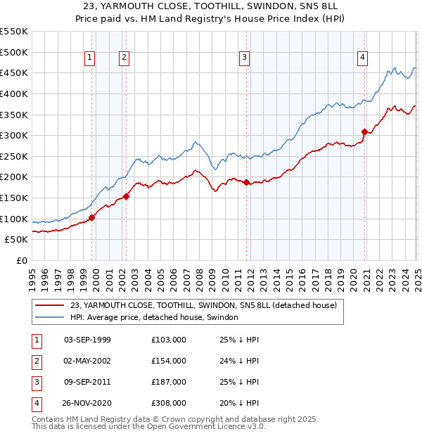 23, YARMOUTH CLOSE, TOOTHILL, SWINDON, SN5 8LL: Price paid vs HM Land Registry's House Price Index