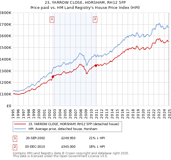 23, YARROW CLOSE, HORSHAM, RH12 5FP: Price paid vs HM Land Registry's House Price Index