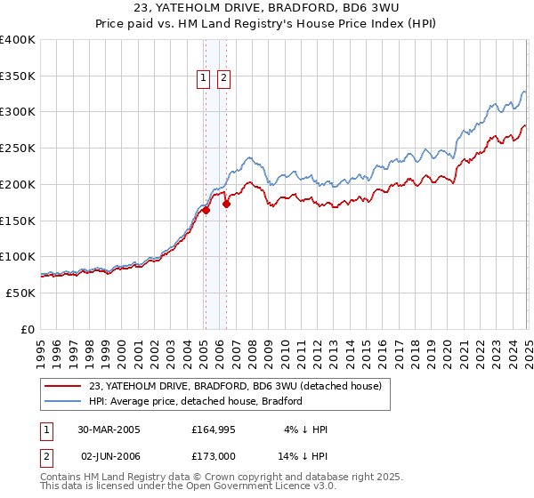 23, YATEHOLM DRIVE, BRADFORD, BD6 3WU: Price paid vs HM Land Registry's House Price Index