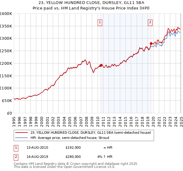 23, YELLOW HUNDRED CLOSE, DURSLEY, GL11 5BA: Price paid vs HM Land Registry's House Price Index