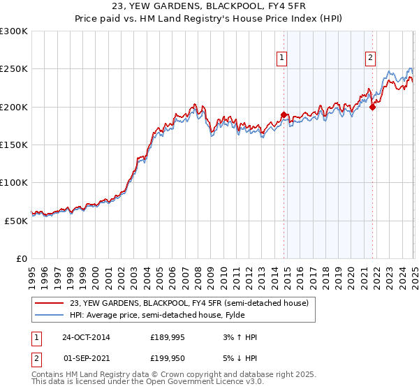 23, YEW GARDENS, BLACKPOOL, FY4 5FR: Price paid vs HM Land Registry's House Price Index