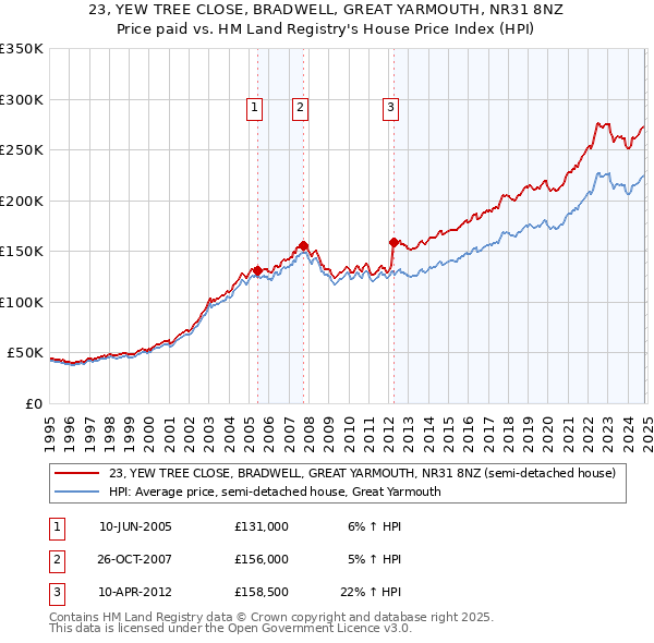 23, YEW TREE CLOSE, BRADWELL, GREAT YARMOUTH, NR31 8NZ: Price paid vs HM Land Registry's House Price Index