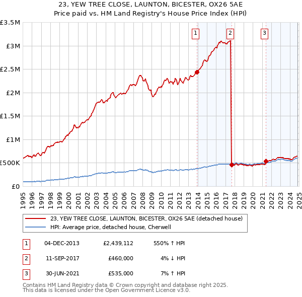 23, YEW TREE CLOSE, LAUNTON, BICESTER, OX26 5AE: Price paid vs HM Land Registry's House Price Index