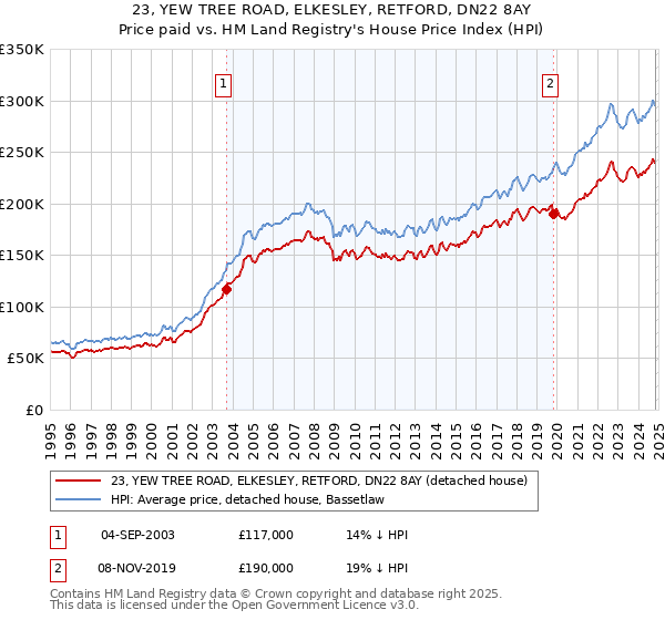 23, YEW TREE ROAD, ELKESLEY, RETFORD, DN22 8AY: Price paid vs HM Land Registry's House Price Index