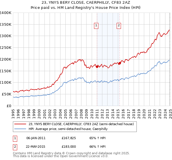 23, YNYS BERY CLOSE, CAERPHILLY, CF83 2AZ: Price paid vs HM Land Registry's House Price Index