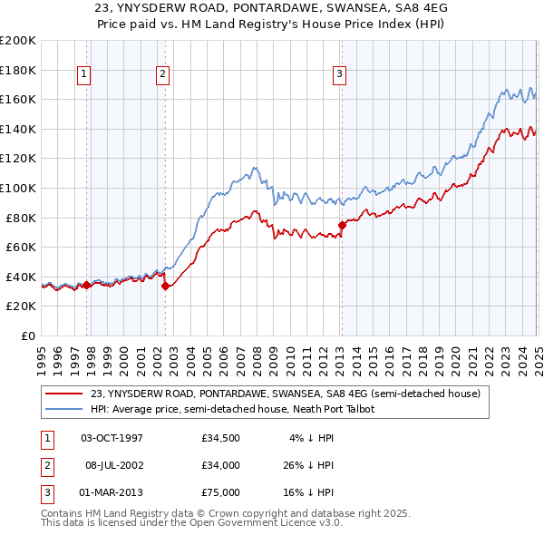 23, YNYSDERW ROAD, PONTARDAWE, SWANSEA, SA8 4EG: Price paid vs HM Land Registry's House Price Index