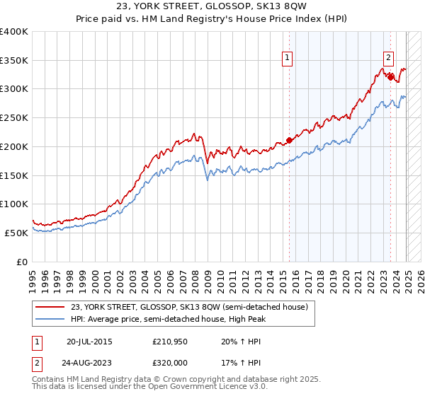 23, YORK STREET, GLOSSOP, SK13 8QW: Price paid vs HM Land Registry's House Price Index