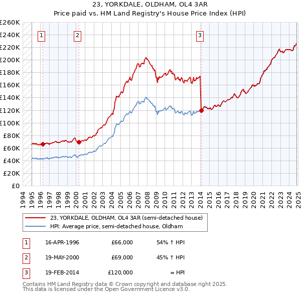 23, YORKDALE, OLDHAM, OL4 3AR: Price paid vs HM Land Registry's House Price Index