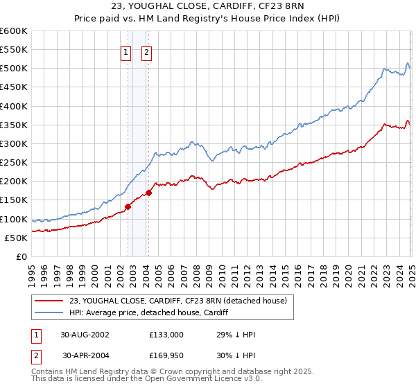 23, YOUGHAL CLOSE, CARDIFF, CF23 8RN: Price paid vs HM Land Registry's House Price Index