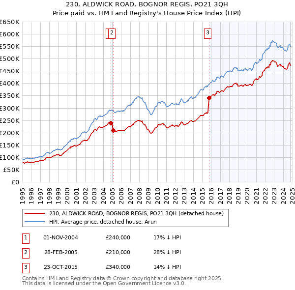 230, ALDWICK ROAD, BOGNOR REGIS, PO21 3QH: Price paid vs HM Land Registry's House Price Index