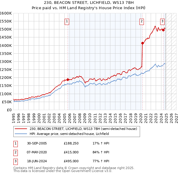 230, BEACON STREET, LICHFIELD, WS13 7BH: Price paid vs HM Land Registry's House Price Index