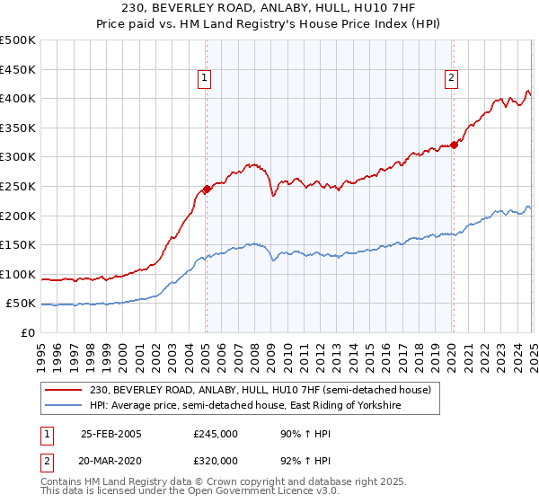 230, BEVERLEY ROAD, ANLABY, HULL, HU10 7HF: Price paid vs HM Land Registry's House Price Index