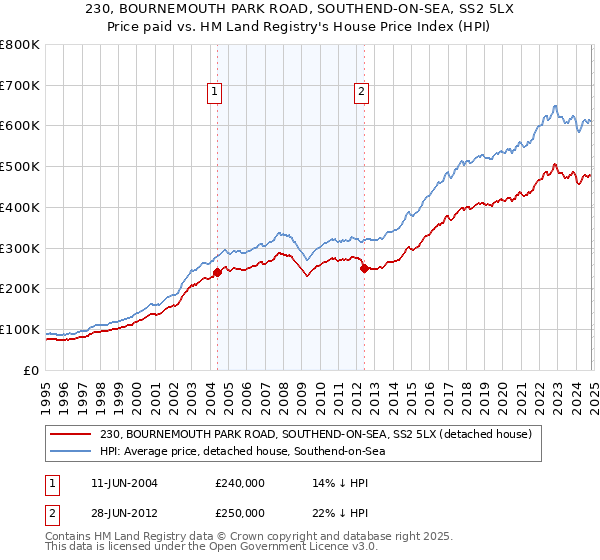 230, BOURNEMOUTH PARK ROAD, SOUTHEND-ON-SEA, SS2 5LX: Price paid vs HM Land Registry's House Price Index