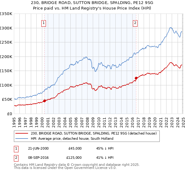 230, BRIDGE ROAD, SUTTON BRIDGE, SPALDING, PE12 9SG: Price paid vs HM Land Registry's House Price Index