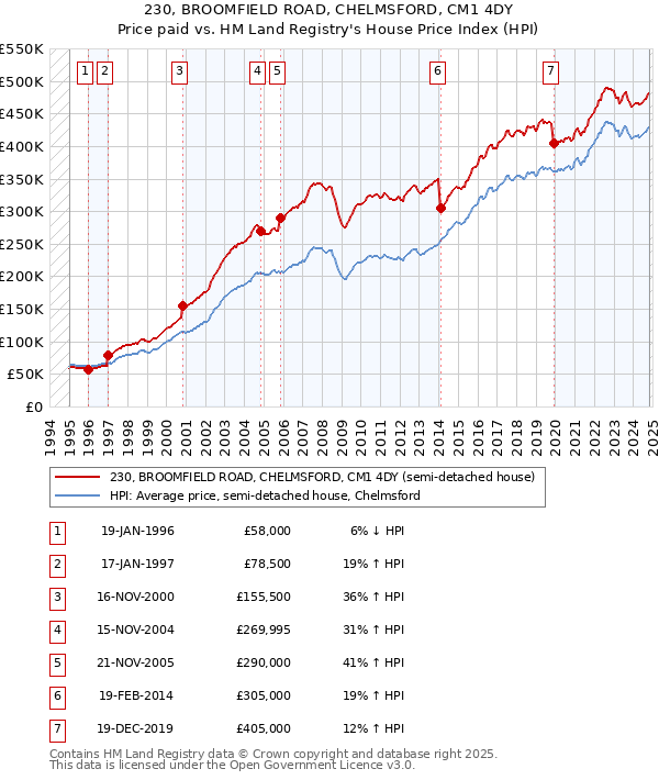 230, BROOMFIELD ROAD, CHELMSFORD, CM1 4DY: Price paid vs HM Land Registry's House Price Index