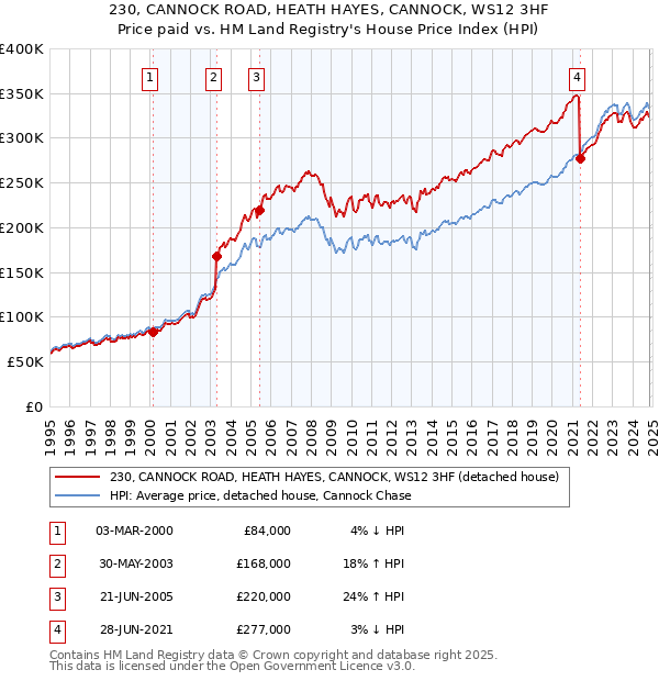 230, CANNOCK ROAD, HEATH HAYES, CANNOCK, WS12 3HF: Price paid vs HM Land Registry's House Price Index