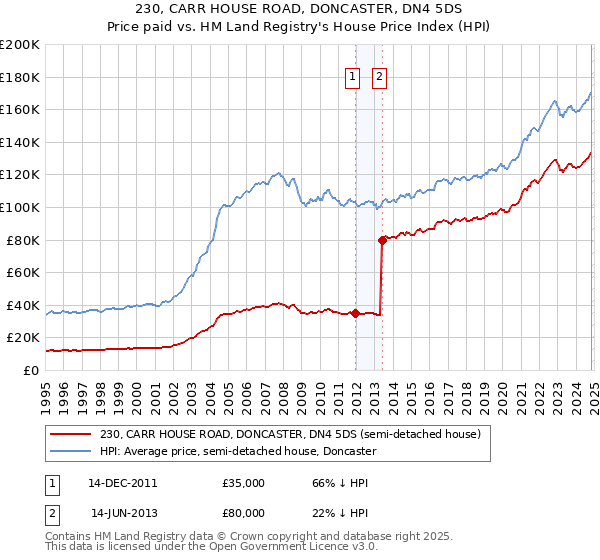 230, CARR HOUSE ROAD, DONCASTER, DN4 5DS: Price paid vs HM Land Registry's House Price Index