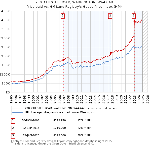 230, CHESTER ROAD, WARRINGTON, WA4 6AR: Price paid vs HM Land Registry's House Price Index