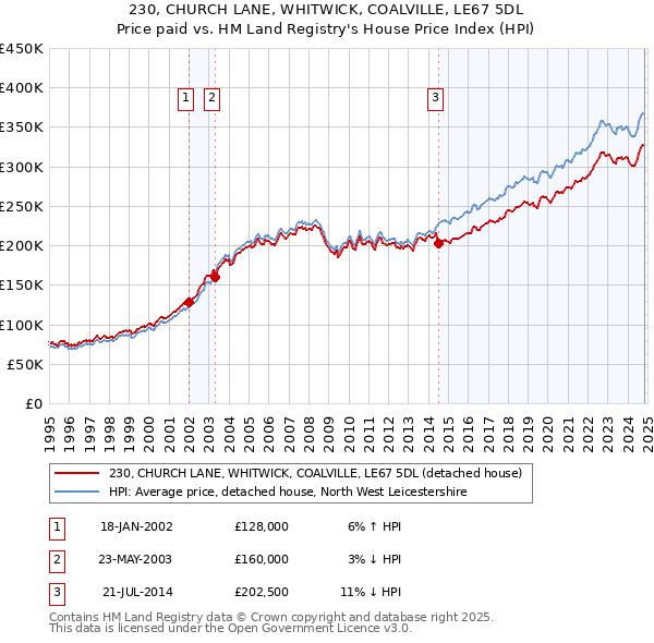 230, CHURCH LANE, WHITWICK, COALVILLE, LE67 5DL: Price paid vs HM Land Registry's House Price Index