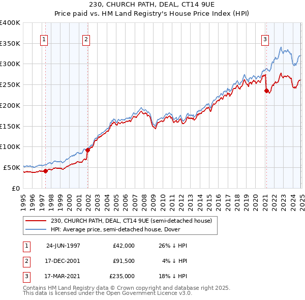 230, CHURCH PATH, DEAL, CT14 9UE: Price paid vs HM Land Registry's House Price Index