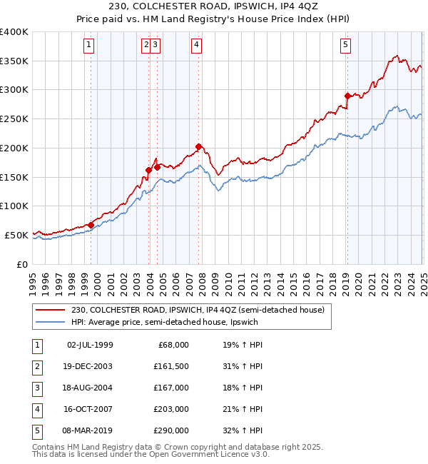 230, COLCHESTER ROAD, IPSWICH, IP4 4QZ: Price paid vs HM Land Registry's House Price Index