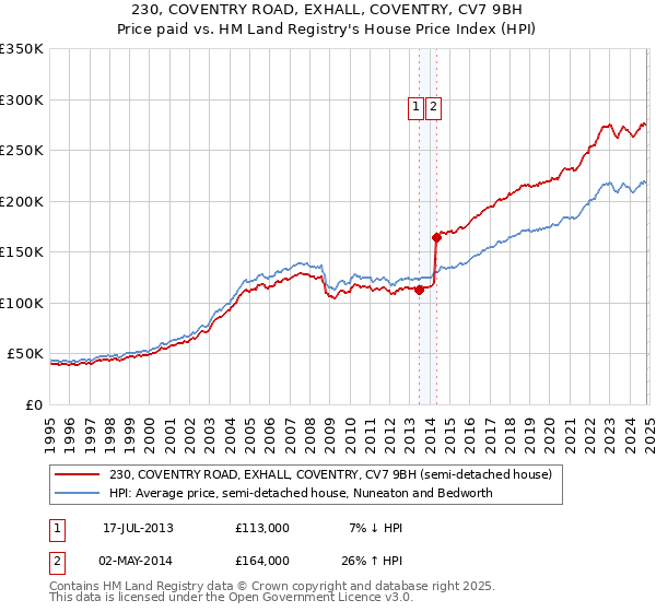 230, COVENTRY ROAD, EXHALL, COVENTRY, CV7 9BH: Price paid vs HM Land Registry's House Price Index