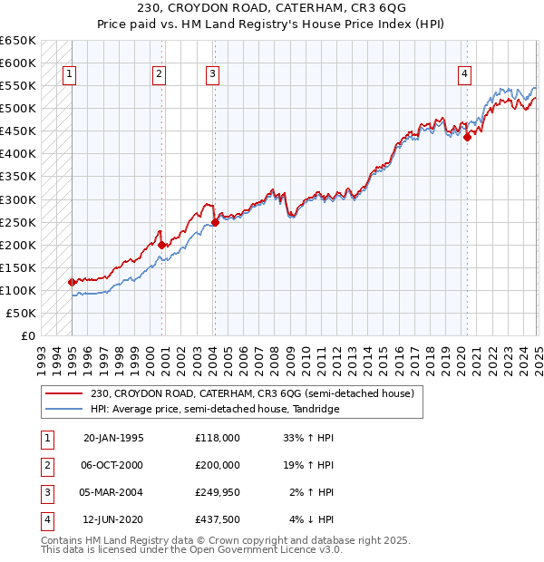 230, CROYDON ROAD, CATERHAM, CR3 6QG: Price paid vs HM Land Registry's House Price Index