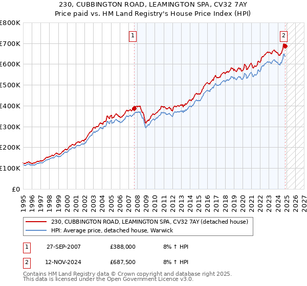 230, CUBBINGTON ROAD, LEAMINGTON SPA, CV32 7AY: Price paid vs HM Land Registry's House Price Index