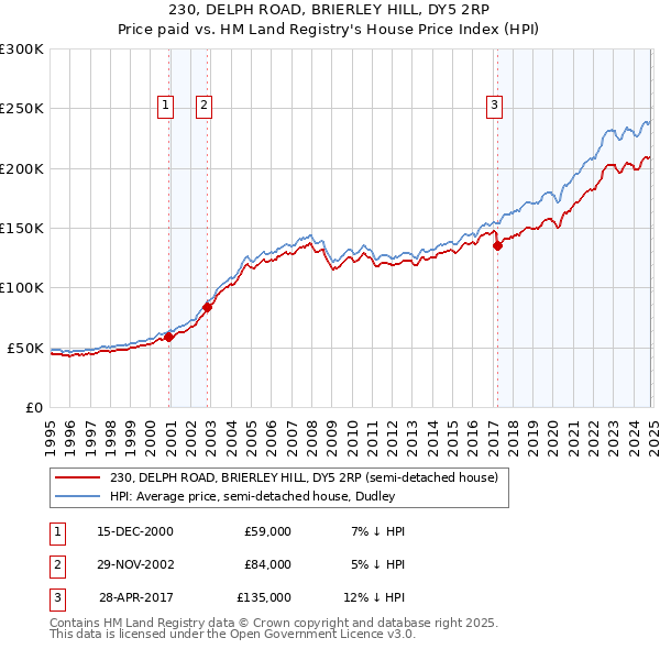 230, DELPH ROAD, BRIERLEY HILL, DY5 2RP: Price paid vs HM Land Registry's House Price Index