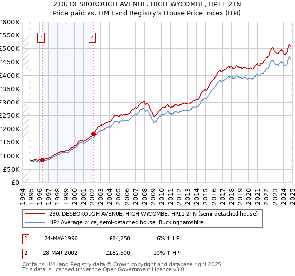 230, DESBOROUGH AVENUE, HIGH WYCOMBE, HP11 2TN: Price paid vs HM Land Registry's House Price Index