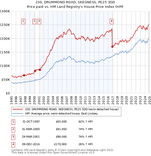 230, DRUMMOND ROAD, SKEGNESS, PE25 3DD: Price paid vs HM Land Registry's House Price Index